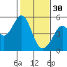 Pinole Point tide chart for Monday, January 30, 2023
