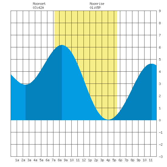 Pinole Point tide chart for Tuesday, January 31, 2023
