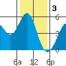 Pinole Point tide chart for Tuesday, January 3, 2023