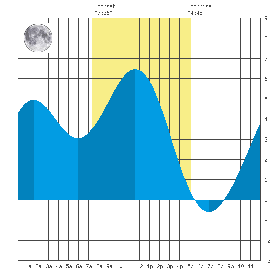 Pinole Point tide chart for Friday, January 6, 2023