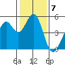 Pinole Point tide chart for Saturday, January 7, 2023