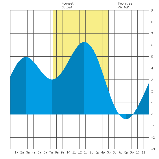 Pinole Point tide chart for Sunday, January 8, 2023