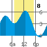 Pinole Point tide chart for Sunday, January 8, 2023
