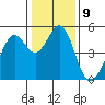 Pinole Point tide chart for Monday, January 9, 2023