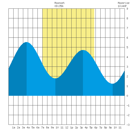 Pinole Point tide chart for Friday, February 10, 2023