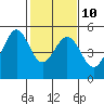 Pinole Point tide chart for Friday, February 10, 2023