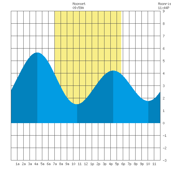 Pinole Point tide chart for Saturday, February 11, 2023