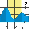 Pinole Point tide chart for Sunday, February 12, 2023