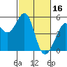 Pinole Point tide chart for Thursday, February 16, 2023