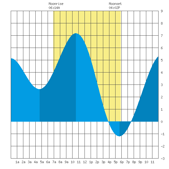 Pinole Point tide chart for Saturday, February 18, 2023