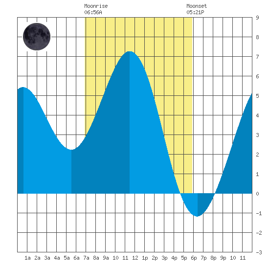 Pinole Point tide chart for Sunday, February 19, 2023