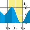 Pinole Point tide chart for Wednesday, February 1, 2023