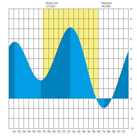 Pinole Point tide chart for Monday, February 20, 2023