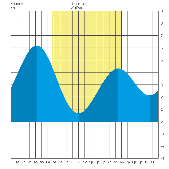 Pinole Point tide chart for Saturday, February 25, 2023
