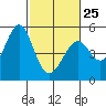 Pinole Point tide chart for Saturday, February 25, 2023
