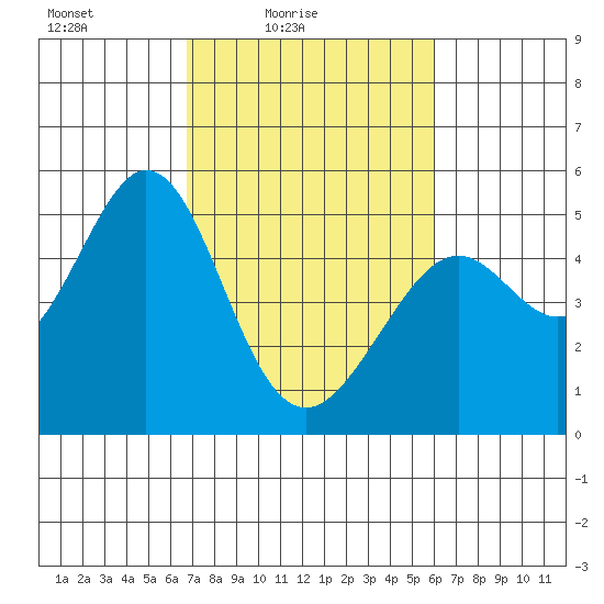 Pinole Point tide chart for Sunday, February 26, 2023