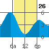 Pinole Point tide chart for Sunday, February 26, 2023