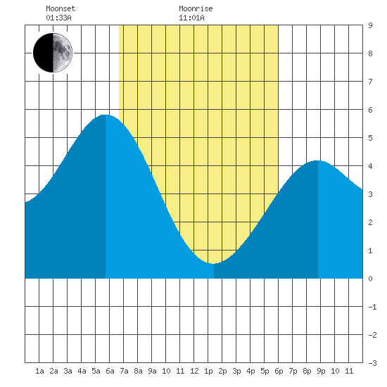 Pinole Point tide chart for Monday, February 27, 2023