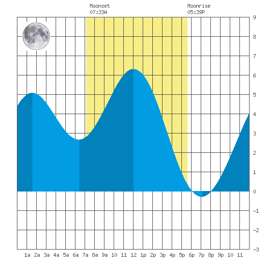 Pinole Point tide chart for Sunday, February 5, 2023