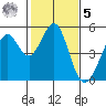 Pinole Point tide chart for Sunday, February 5, 2023