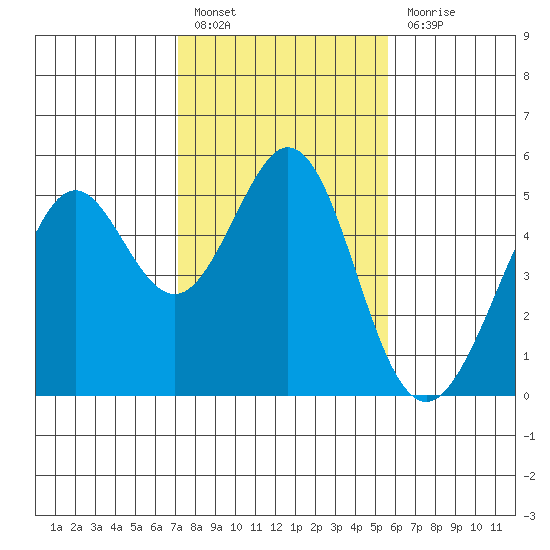 Pinole Point tide chart for Monday, February 6, 2023