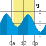 Pinole Point tide chart for Thursday, February 9, 2023