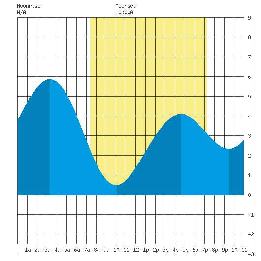 Pinole Point tide chart for Sunday, March 12, 2023