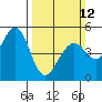 Pinole Point tide chart for Sunday, March 12, 2023