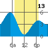 Pinole Point tide chart for Monday, March 13, 2023