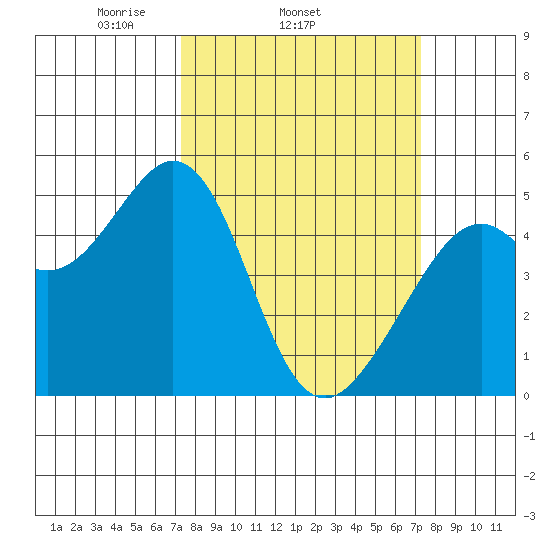 Pinole Point tide chart for Wednesday, March 15, 2023