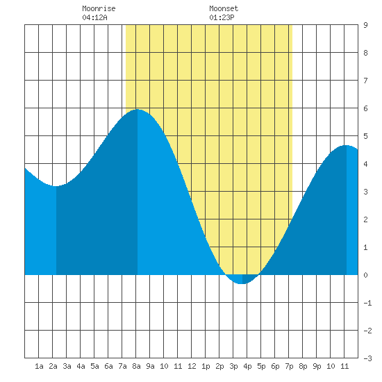 Pinole Point tide chart for Thursday, March 16, 2023