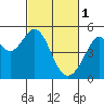 Pinole Point tide chart for Wednesday, March 1, 2023