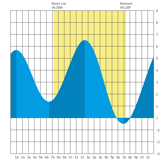 Pinole Point tide chart for Monday, March 20, 2023