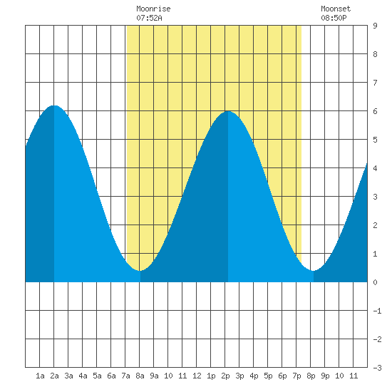Pinole Point tide chart for Wednesday, March 22, 2023