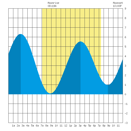 Pinole Point tide chart for Thursday, March 23, 2023