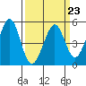 Pinole Point tide chart for Thursday, March 23, 2023