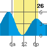Pinole Point tide chart for Sunday, March 26, 2023