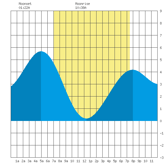 Pinole Point tide chart for Monday, March 27, 2023
