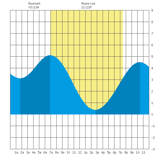 Pinole Point tide chart for Wednesday, March 29, 2023