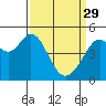 Pinole Point tide chart for Wednesday, March 29, 2023