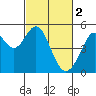 Pinole Point tide chart for Thursday, March 2, 2023
