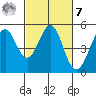 Pinole Point tide chart for Tuesday, March 7, 2023