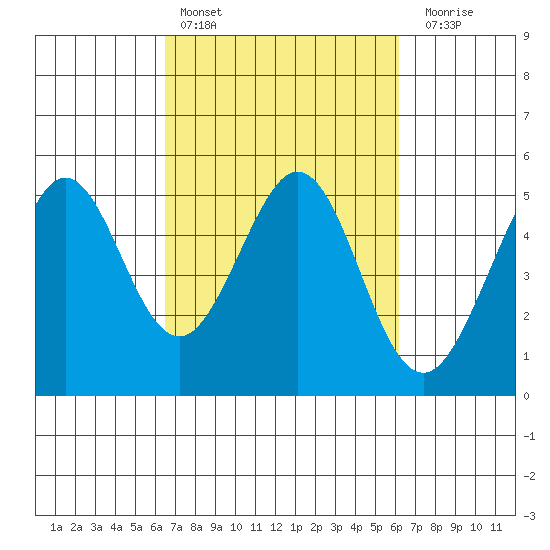 Pinole Point tide chart for Wednesday, March 8, 2023