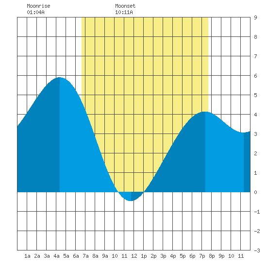 Pinole Point tide chart for Tuesday, April 11, 2023