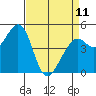 Pinole Point tide chart for Tuesday, April 11, 2023