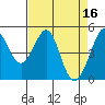 Pinole Point tide chart for Sunday, April 16, 2023