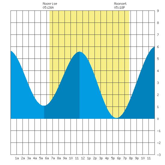 Pinole Point tide chart for Monday, April 17, 2023