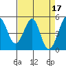 Pinole Point tide chart for Monday, April 17, 2023