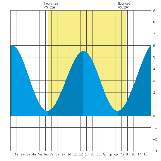 Pinole Point tide chart for Tuesday, April 18, 2023