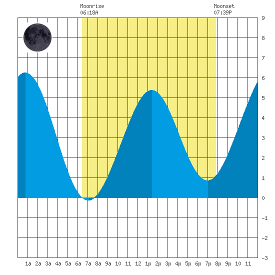 Pinole Point tide chart for Wednesday, April 19, 2023
